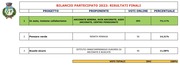 BILANCIO PARTECIPATO 2022: I RISULTATI FINALI